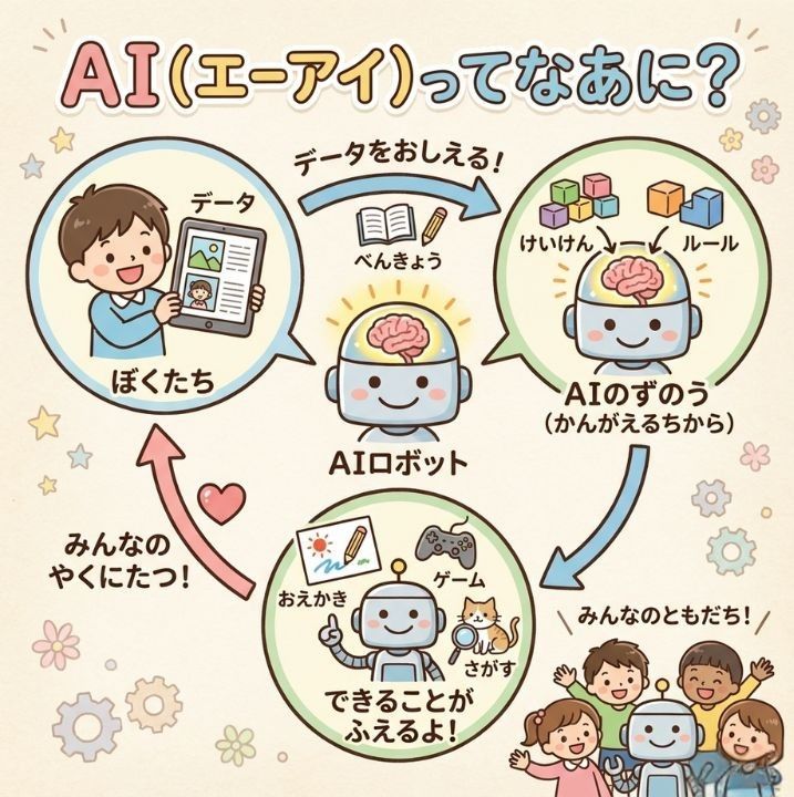 『AI』についての子どもにもわかりやすい図解