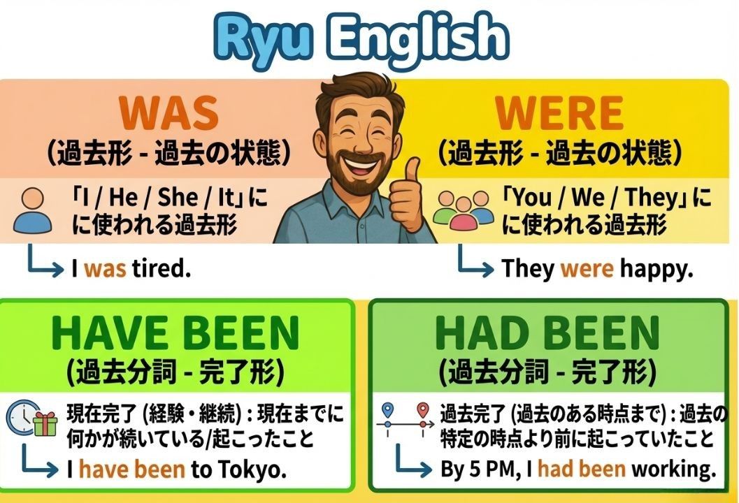 be動詞の過去形・過去分詞形