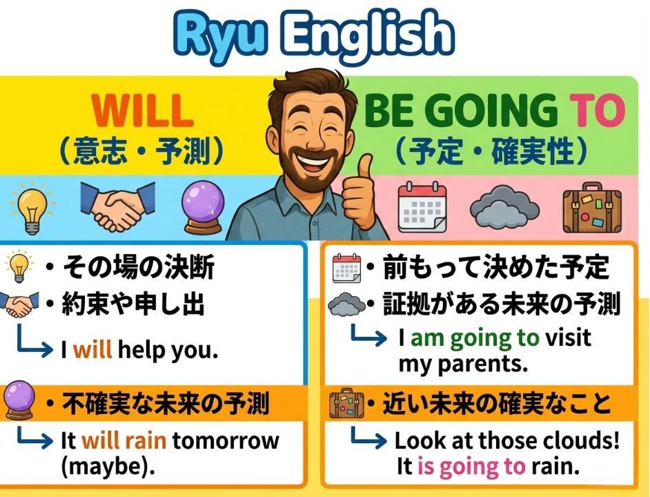 「will」「be going to」の違い